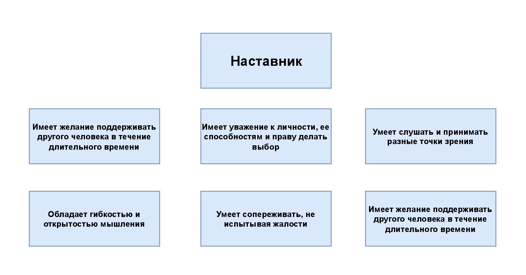 Памятка Качества успешных наставников