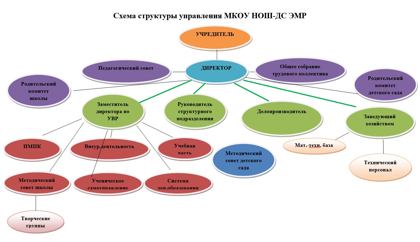 схема структуры управления МКОУ НОШ-ДС ЭМР